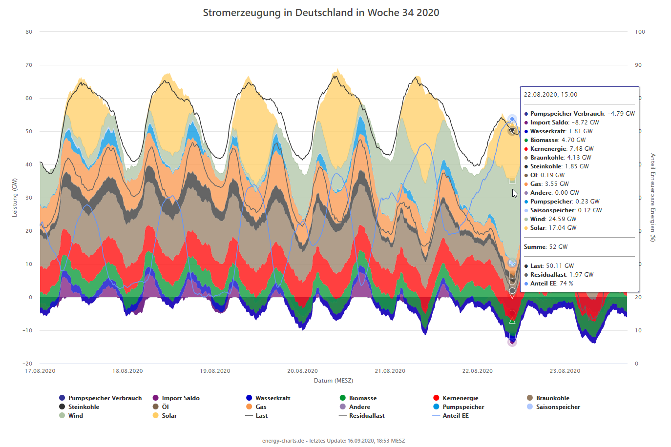 Energy-Charts Stromproduktion in KW 34