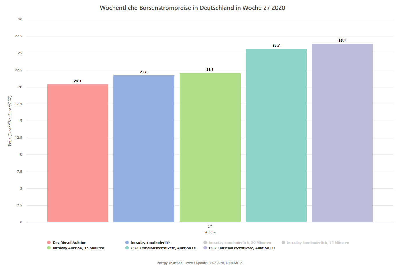 Energy-Charts Börsenstrompreise