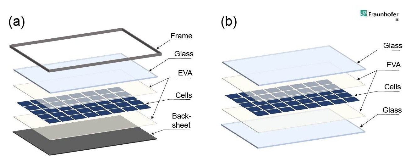 Glas-Glas PV-Module (b) benötigen keinen Aluminiumrahmen und haben deshalb einen geringeren CO2-Fußabruck als PV-Module mit Rückseitenfolie (a). © Fraunhofer ISE