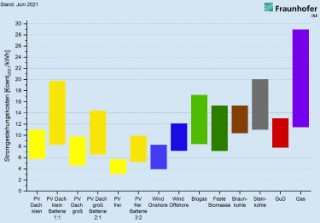 Stromgestehungskosten für erneuerbare Energien und konventionelle Kraftwerke an Standorten in Deutschland im Jahr 2021