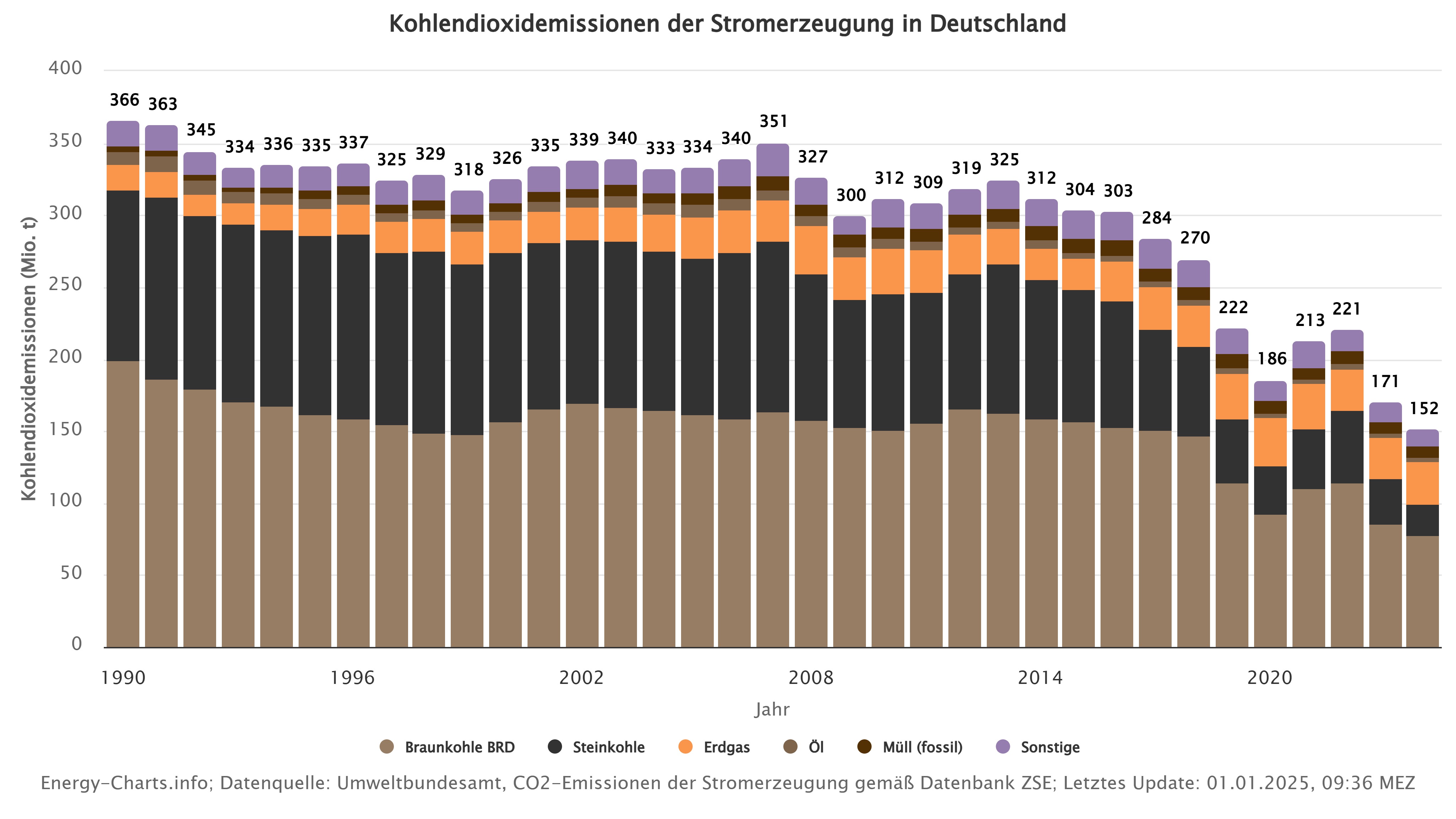 Energy-Charts: Kohlendioxidemissionen der Stromerzeugung in Deutschland