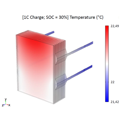 CFD Model eines Pouchzell-Moduls