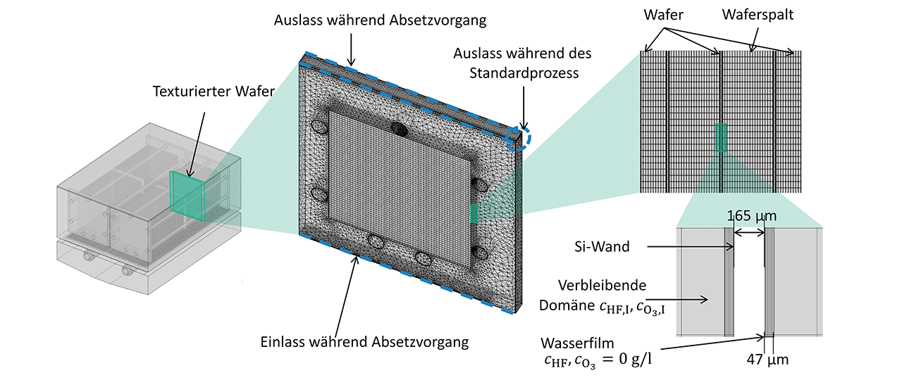 Simulationsmodell eines Reinigungsprozesses für Wafer