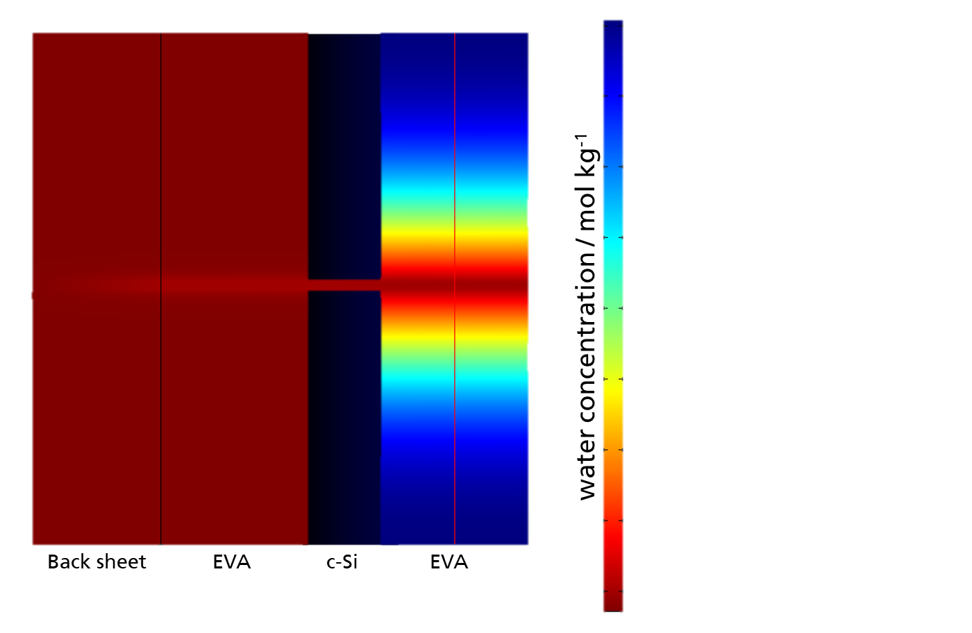 Simulierter Feuchtigkeitshaushalt in einem PV Modul 