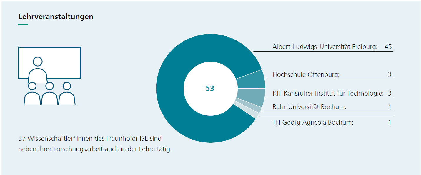 Lehrveranstaltungen