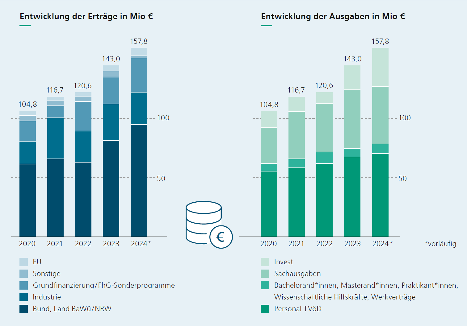 Erträge und Ausgaben