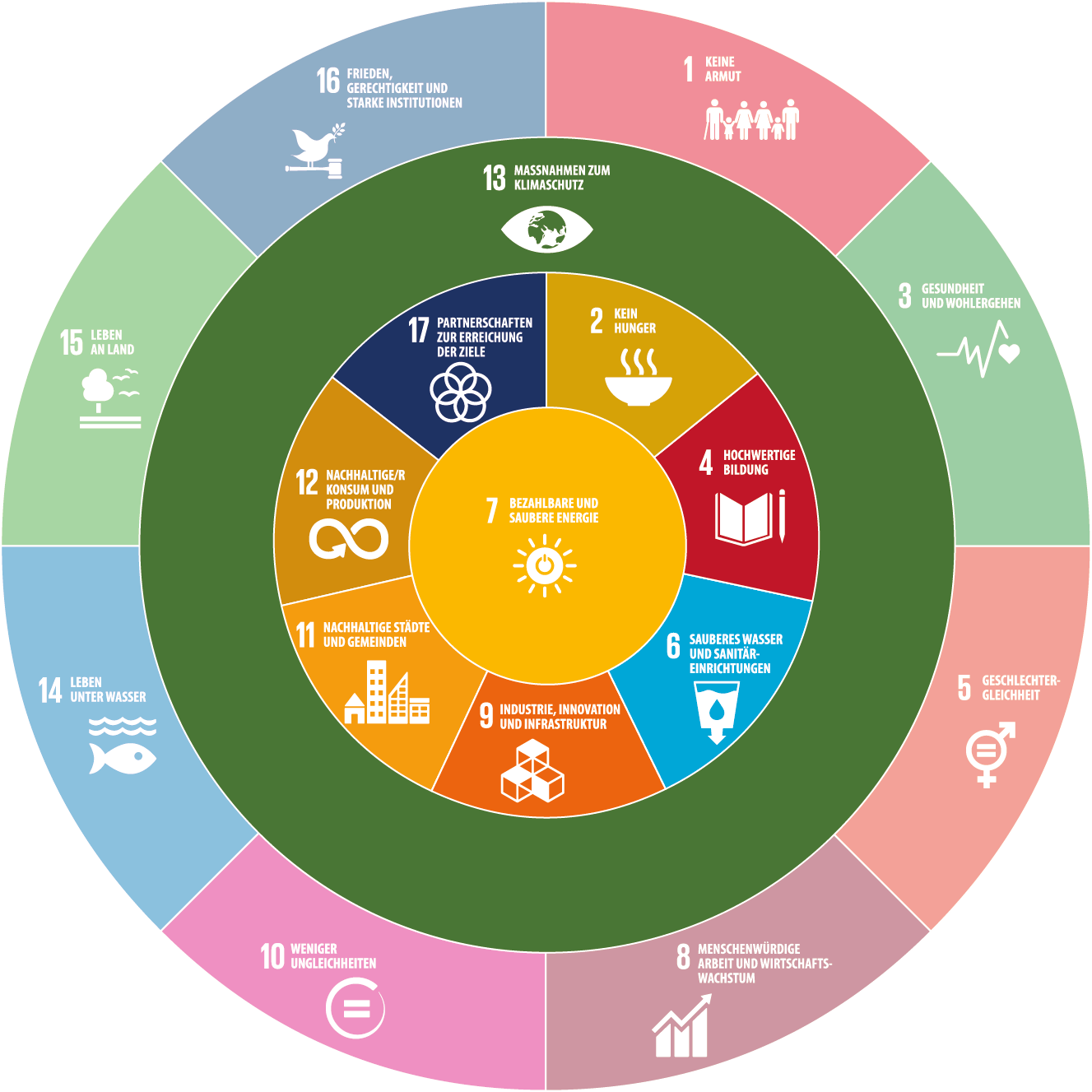 Beitrag des Fraunhofer ISE zu den Sustainable Development Goals SDG