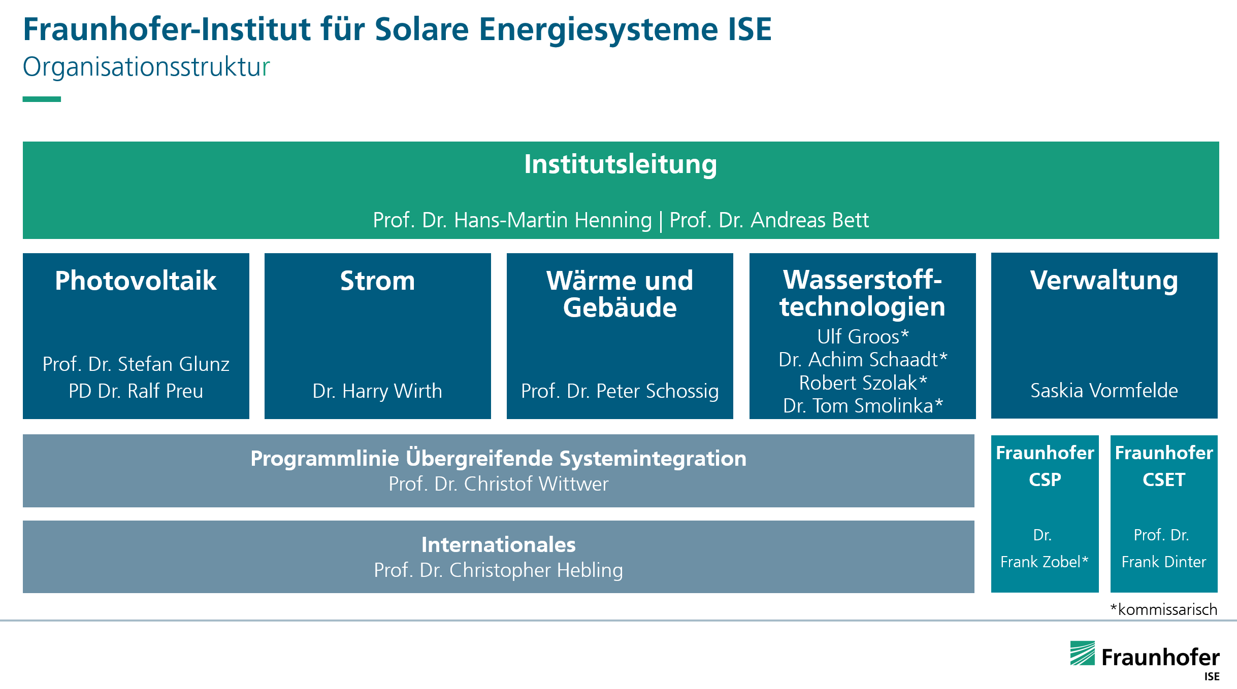 Organisationsstruktur des Fraunhofer ISE