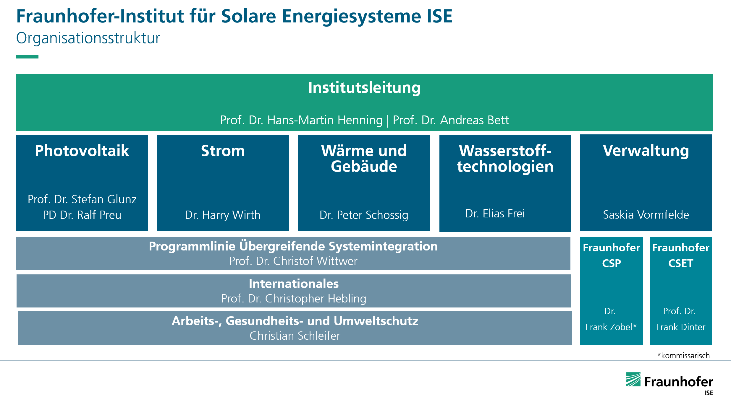 Organisationsstruktur des Fraunhofer ISE