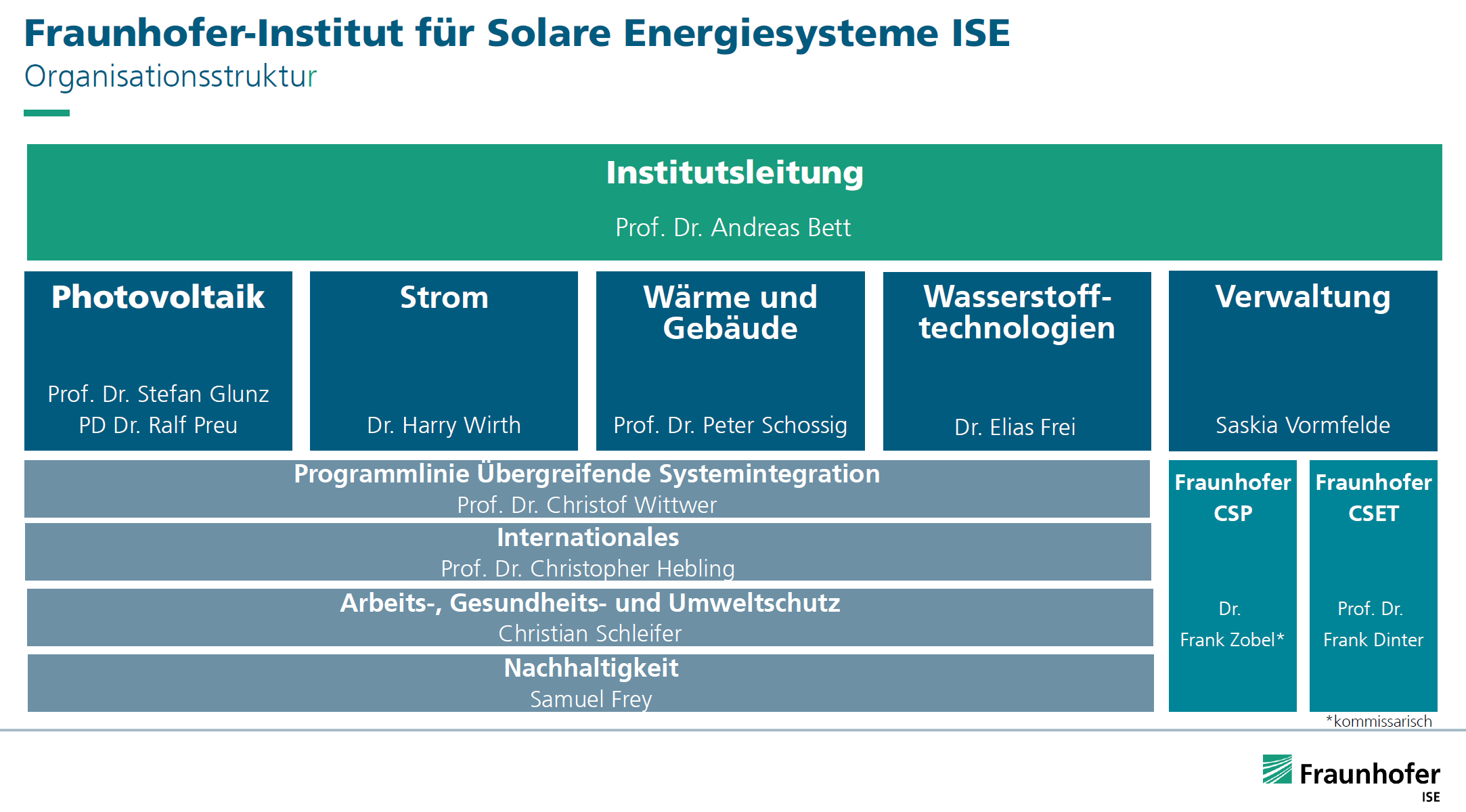 Organisationsstruktur des Fraunhofer ISE