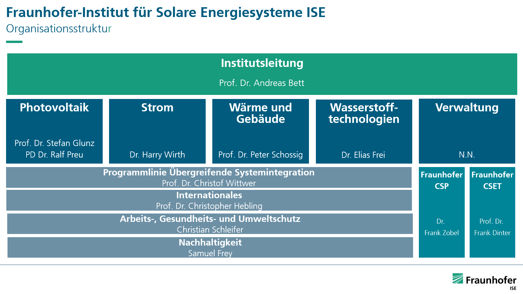 Organisationsstruktur des Fraunhofer ISE