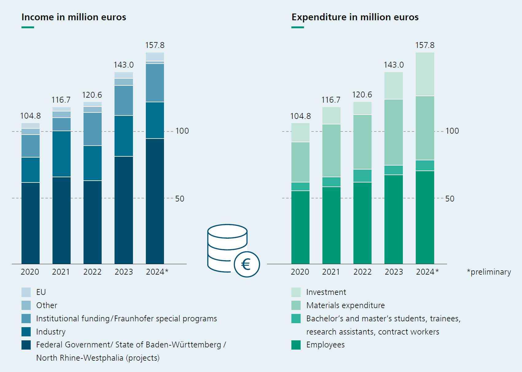 Income and Expenditure