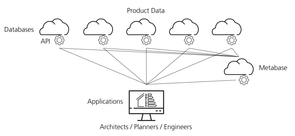 Überblick über das Produktdatennetzwerk buildingenvelopedata.org. Die Softwareanwendungen von Planenden greifen über Programmierschnittstellen (API) direkt auf Produktdatenserver zu.