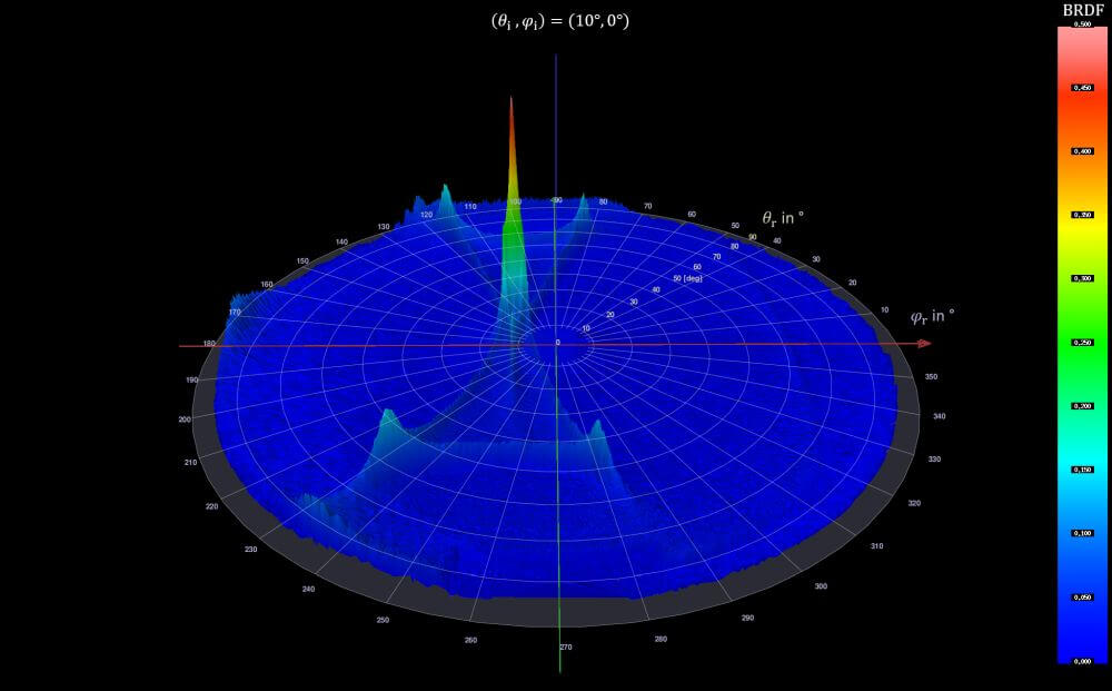Stereografische Darstellung der BRDF einer strukturierten Glasprobe unter einem polaren Einfallswinkel θ<sub>i</sub> von 0°.