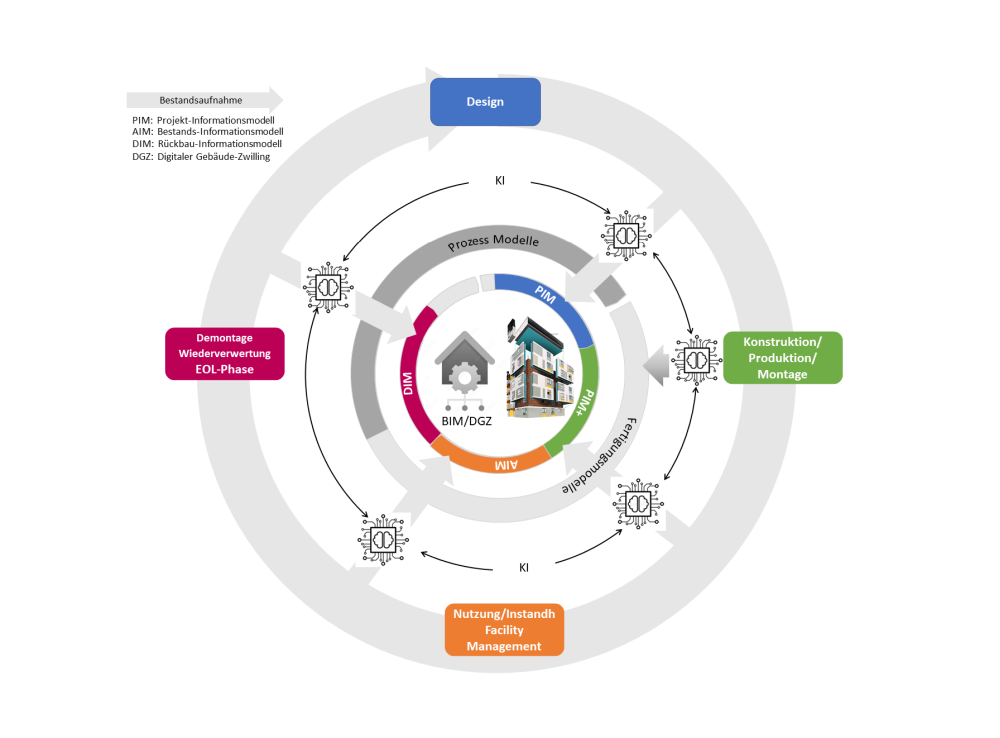Schematische Darstellung eines zirkulären Bauprozesses.