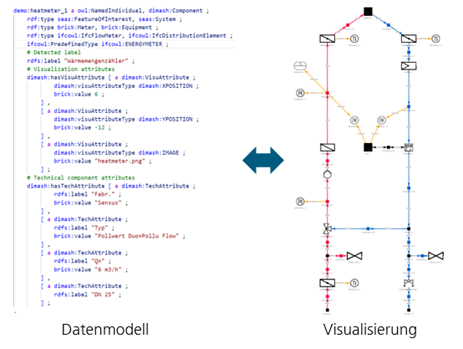 Using AI processes and semantic web technologies, we record information in the portfolio and convert it into a digital representation that serves as the basis for optimizations in planning and operational management. 