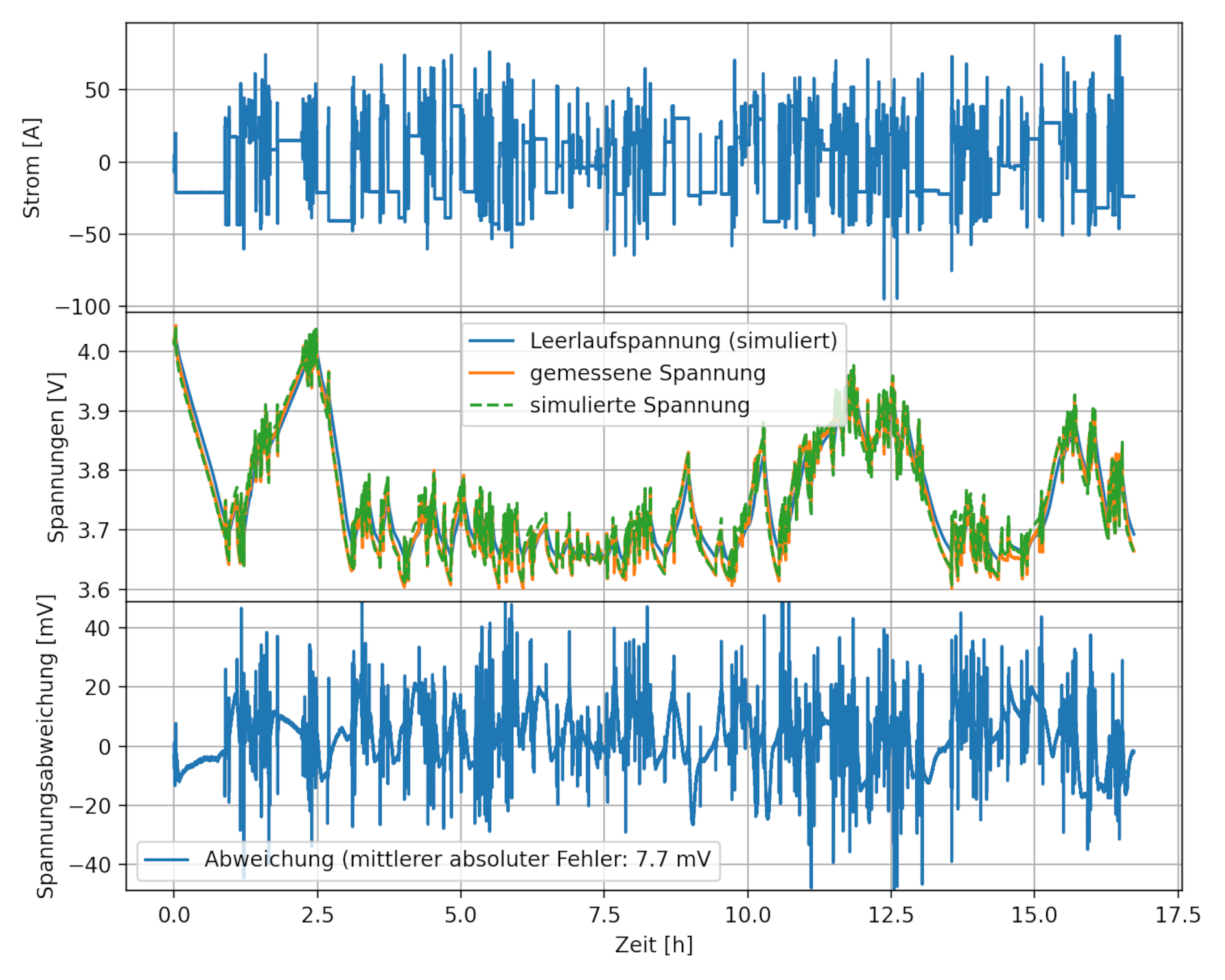 Simulationsmodell einer Batteriezelle
