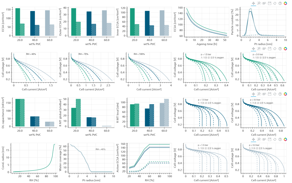 Ageing simulations for three different fuel cells 