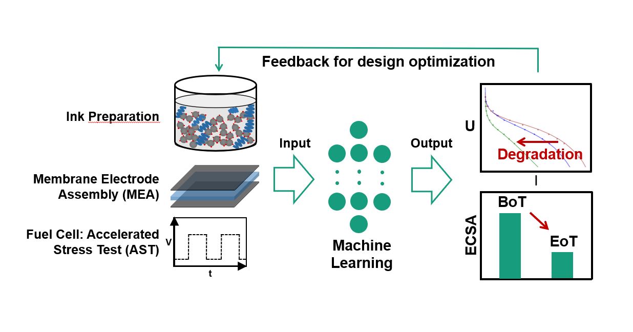 Neuronal Network trained to forecast fuel cell performance