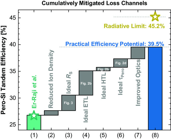 Roadmap zum praktischen Wirkungsgradlimit einer Perowskit-Silizium-Tandemsolarzelle basierend auf unserer optoelektronischen Simulation und experimentellen Ergebnissen.