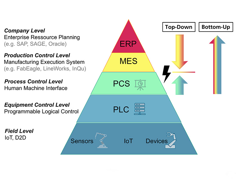 Automation pyramid: top-down approach of classic production control systems vs. bottom-up approach of our SmartCell system. Instead of setting fixed standards, all quality and process data can be recorded bottom-up and can be structured and assigned through the processing of suitable context information.