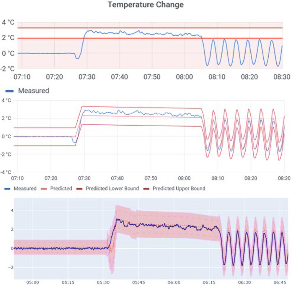 Process control and predictive maintenance: temperature monitoring