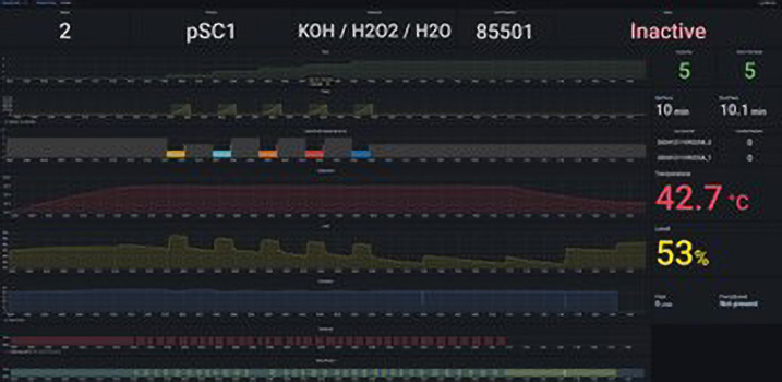 Process control and predictive maintenance: data cockpit