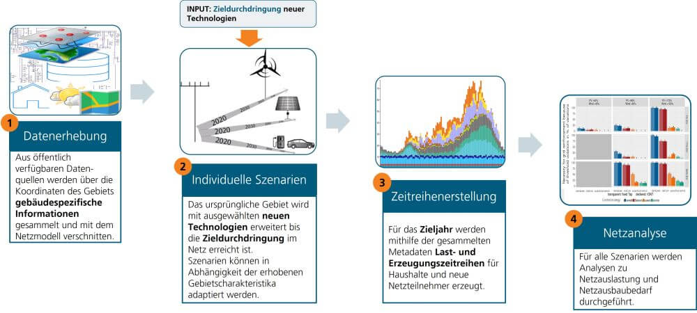 Auf Basis von Geodaten werden die Auswirkungen kommunaler und nationaler Klimaziele auf die Stromnetze bestimmt.