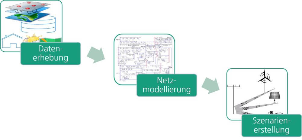 Auf Basis von Geo- und Infrastrukturdaten werden mögliche Anschlusspunkte für Wärmepumpen, Elektrofahrzeuge, PV- und Windkraftanlagen etc. ermittelt.