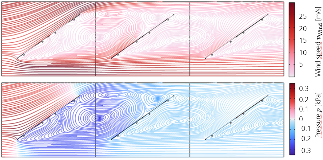 Result graphic - Wind speed and pressure distribution in the outer row of a PV power plant