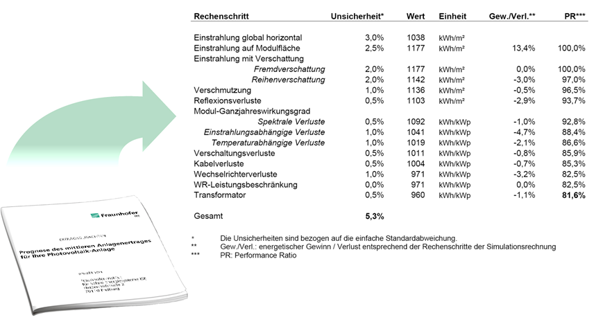 Ertragsgutachten