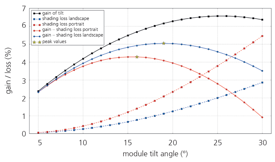 Analyse des optimalen PV-Anlagenertrags