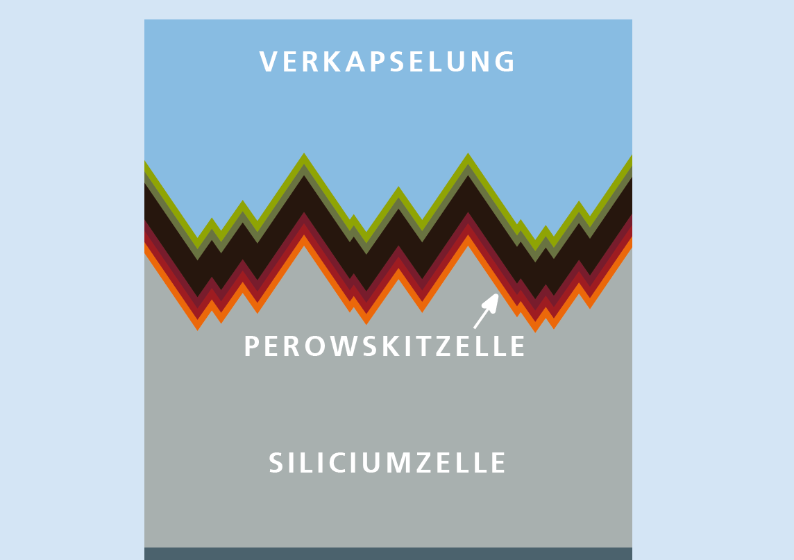 Schema Perowskit-Silicium-Solarzelle