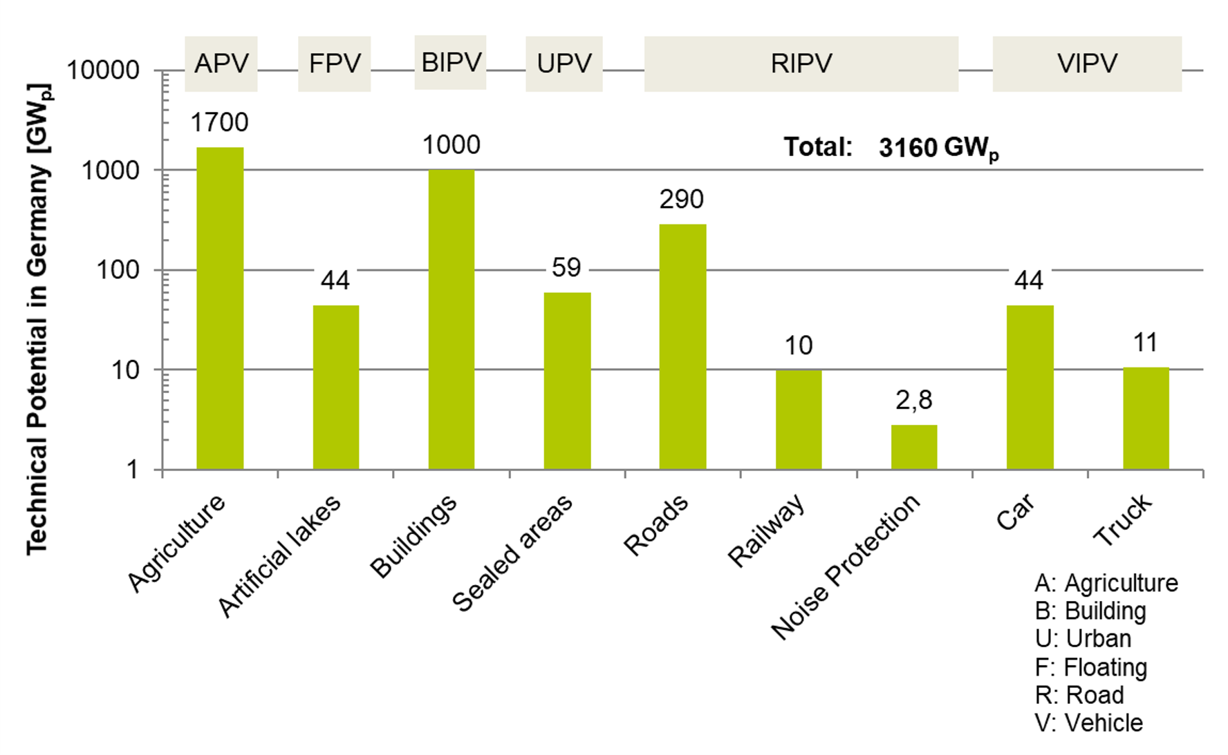 Technical Potential of Integrated PV in Germany