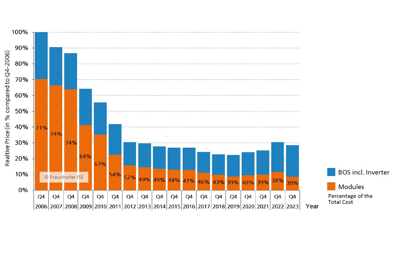 Relative development of the costs of PV modules and BOS components