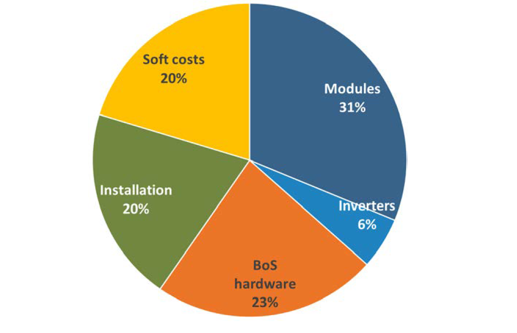 Breakdown of component costs according to their share in the large-scale power plant