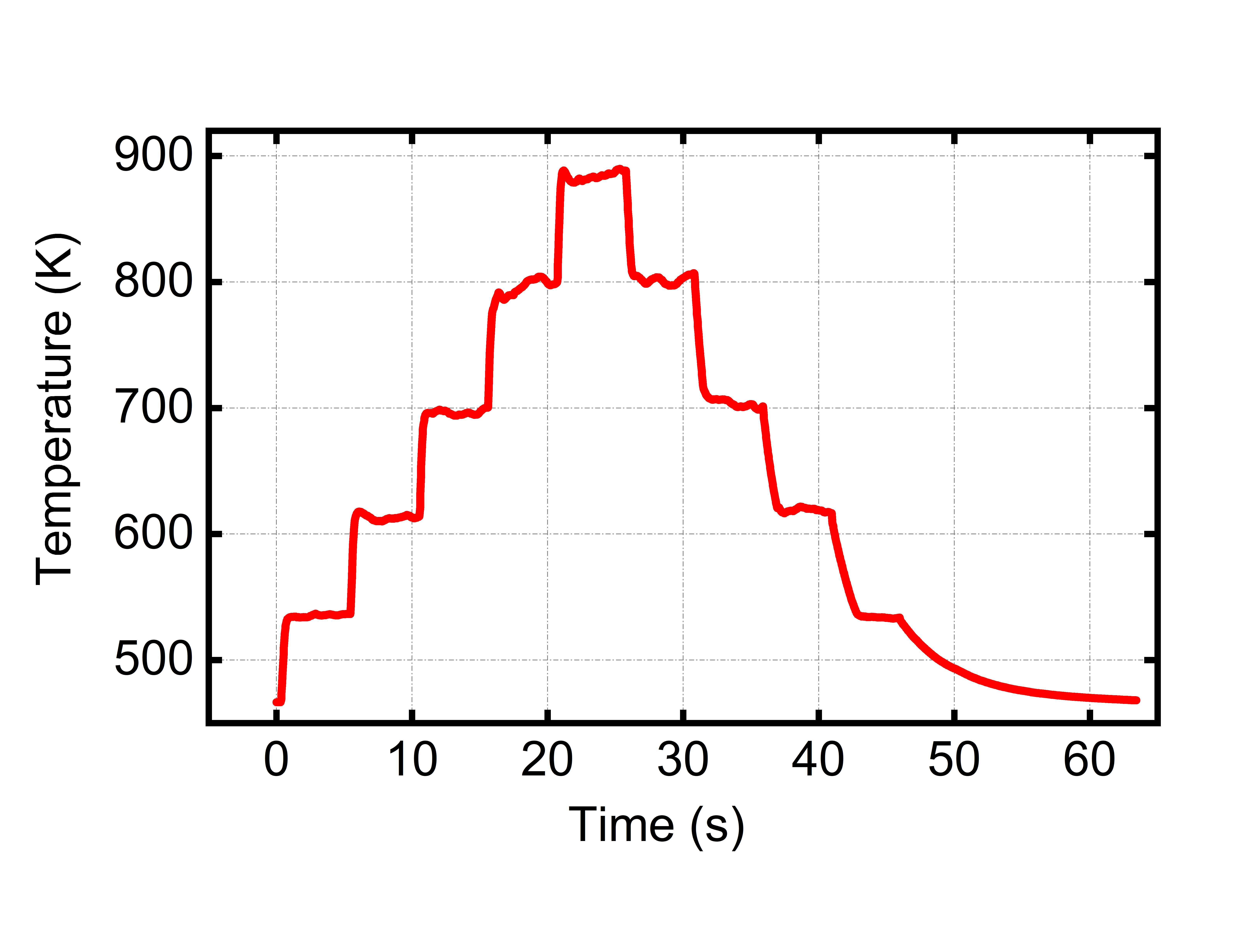 Exemplary temperature profile