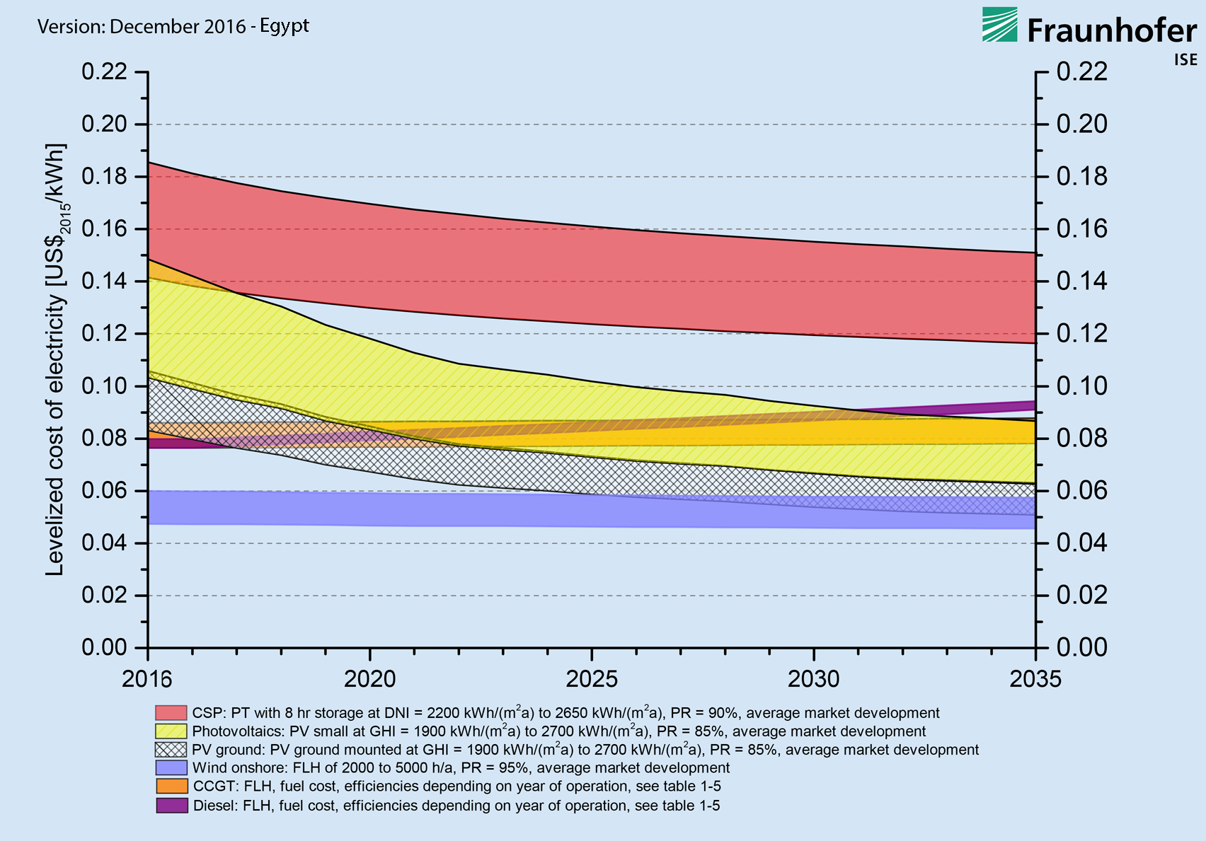 Learning curve forecast of the electricity generation 