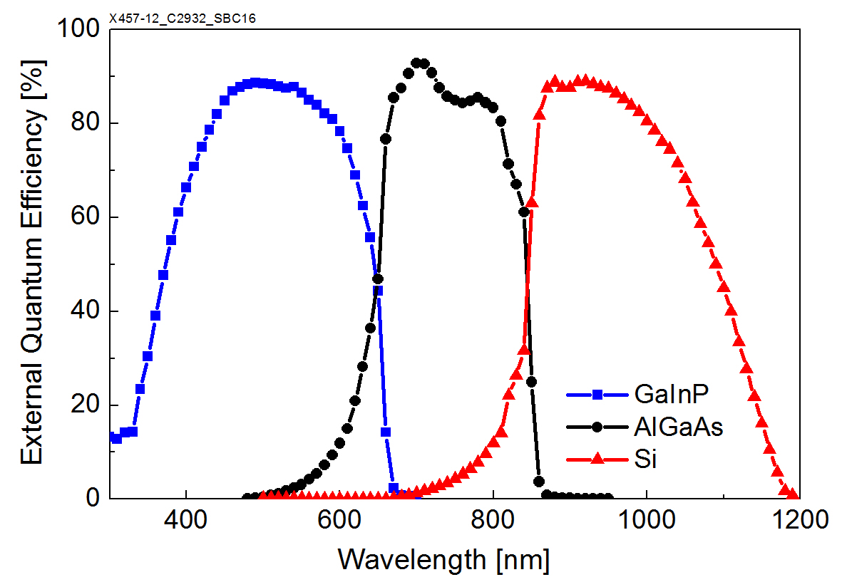 External Quantum Efficiency