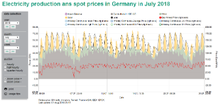 PV power production