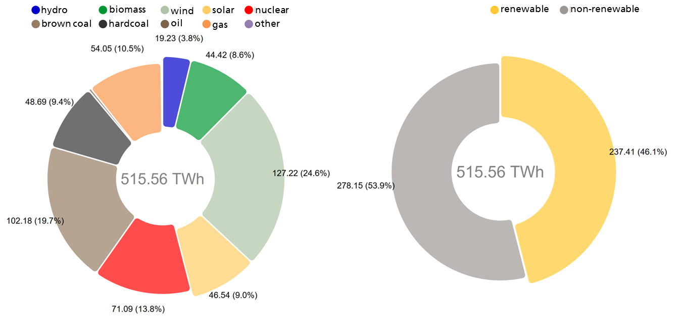 Net electricity generation Net electricity generation