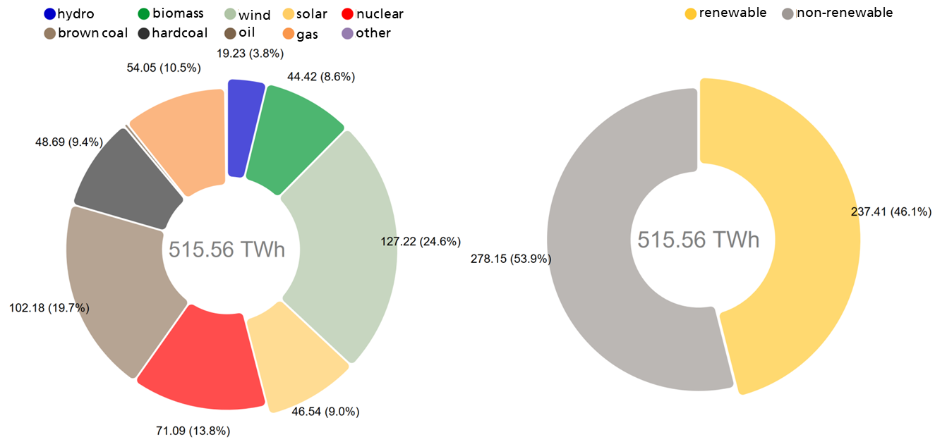 Net electricity generation