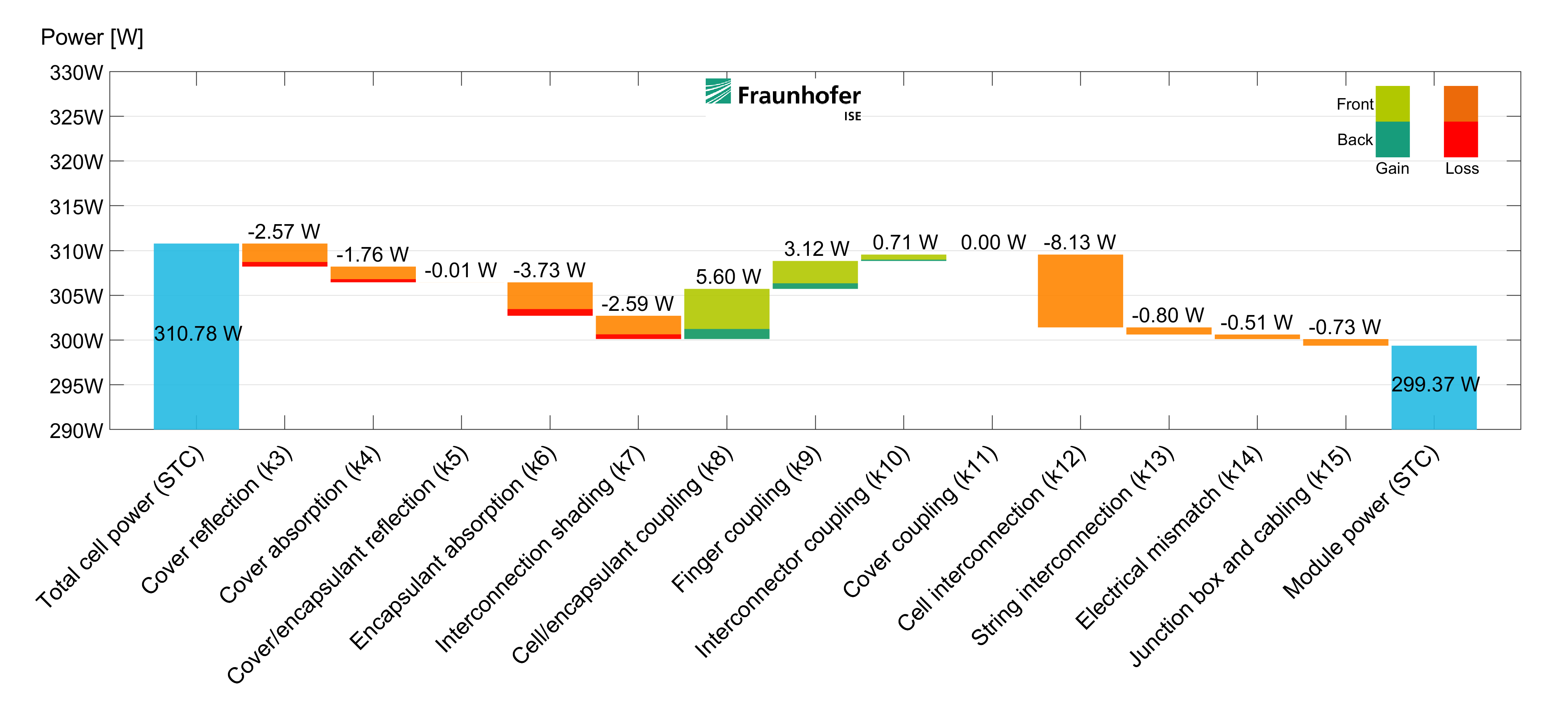 Screen shot of a power waterfall diagram