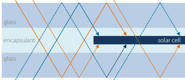 Module internal reflections in a monofacial glass-glass-module