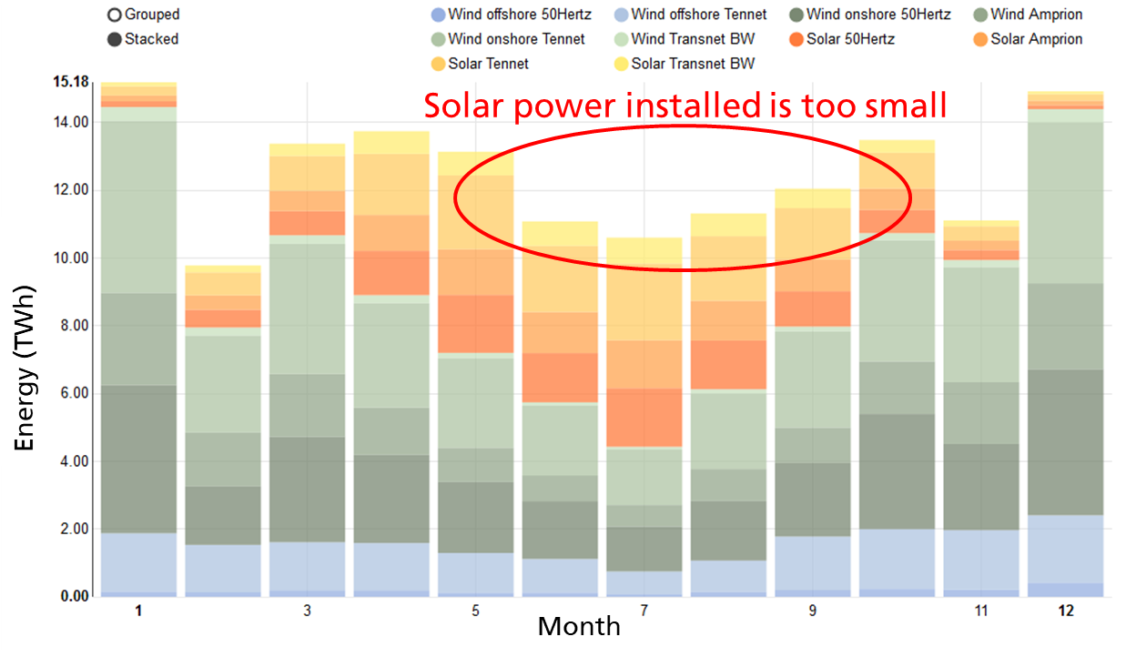 Monthly wind and solar power generation Monthly wind and solar power generation