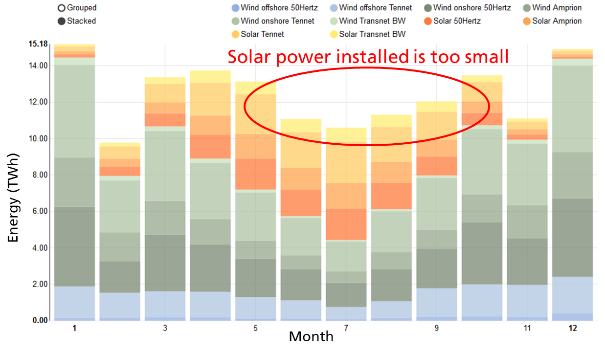 Monthly wind and solar power generation