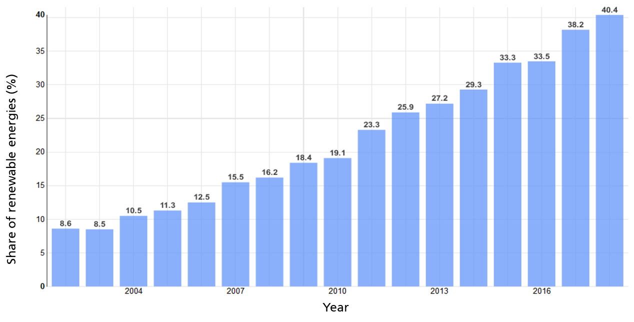 Share of renewable energies in net public electricity generation, 2002 - 2018