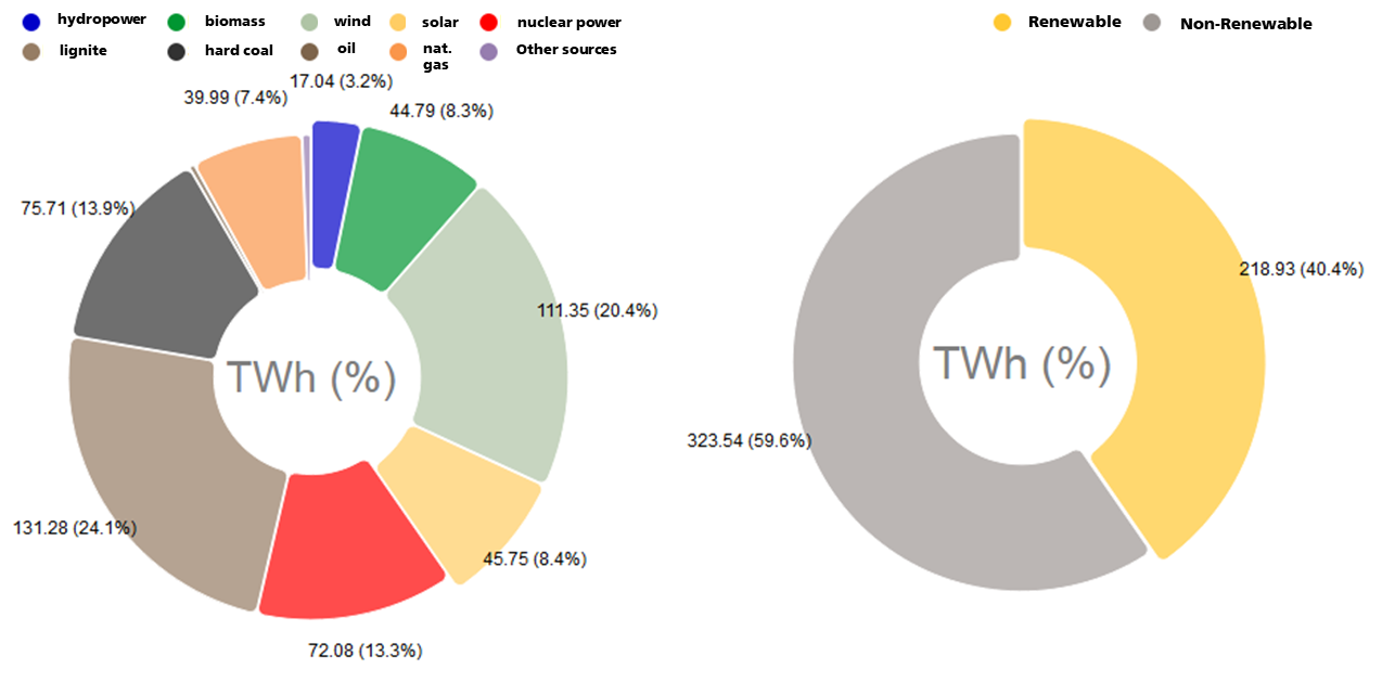 Share of renewables contributing to the net electricity generation in the public power supply Share of renewables contributing to the net electricity generation in the public power supply