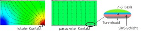 Simulated current density distribution