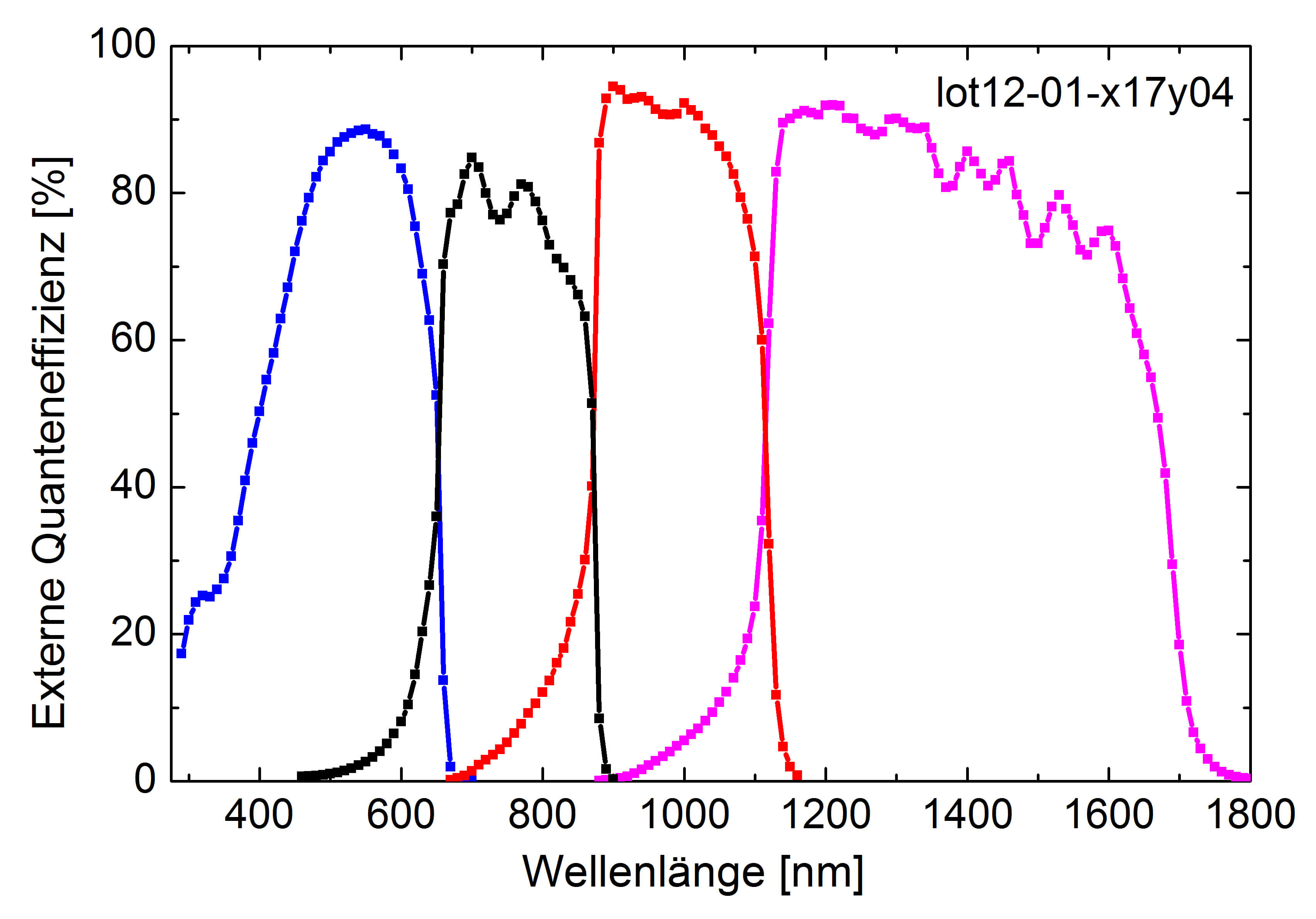 External Quantum Efficiency External Quantum Efficiency of the four-junction solar cell. The measurement was performed at the Fraunhofer ISE CalLab.